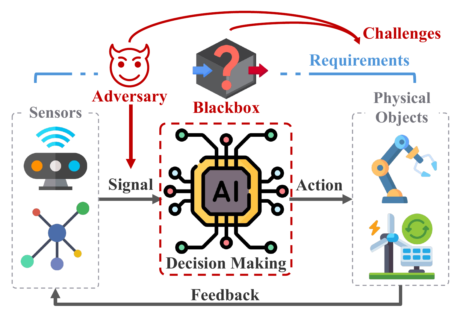 Closed-loop AI-enabled physical system showing sensors, an adversary, a black-box decision maker, physical objects, requirements, actions, and feedback.