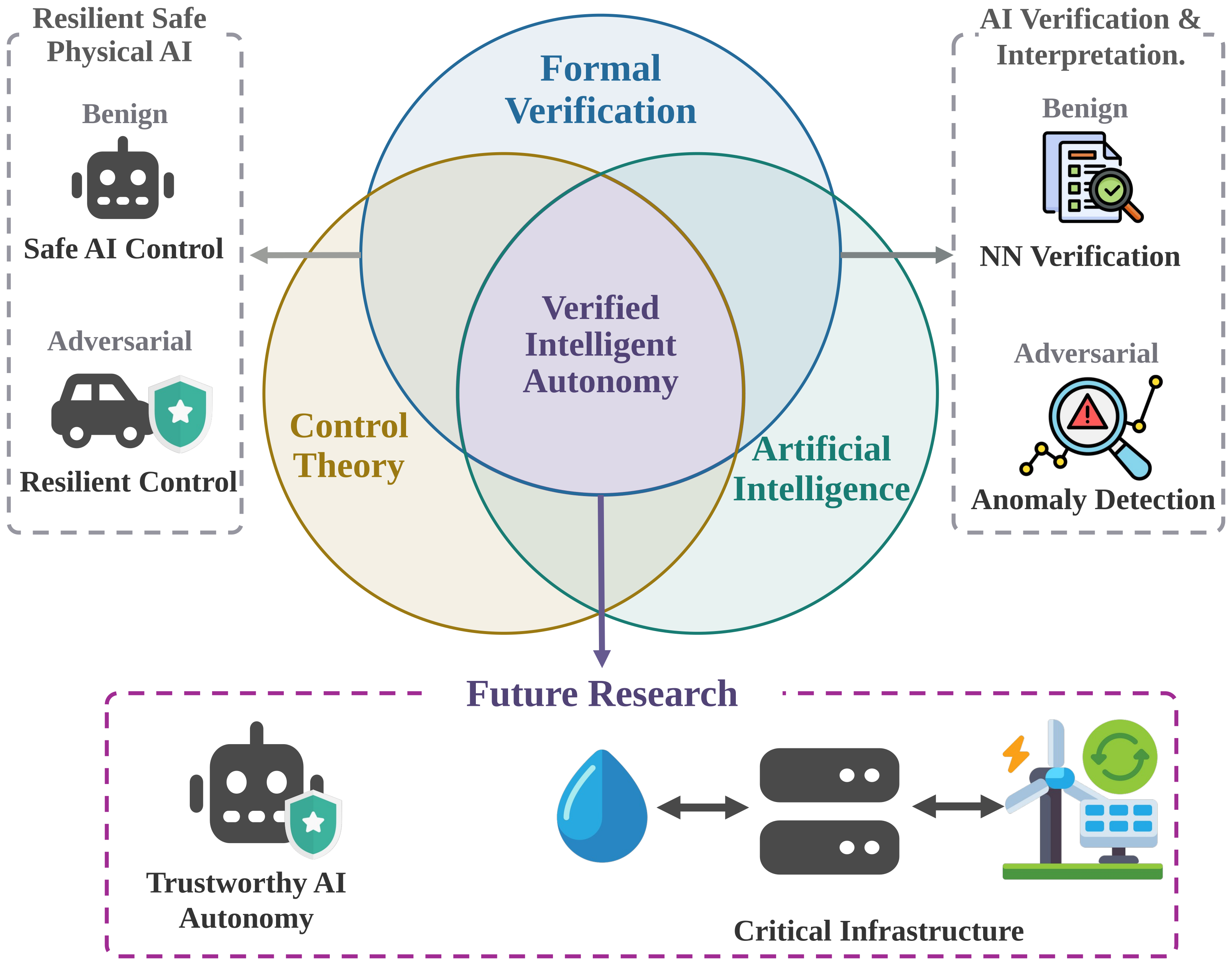 Research map connecting formal verification, control theory, and artificial intelligence with trustworthy autonomy and critical infrastructure.
